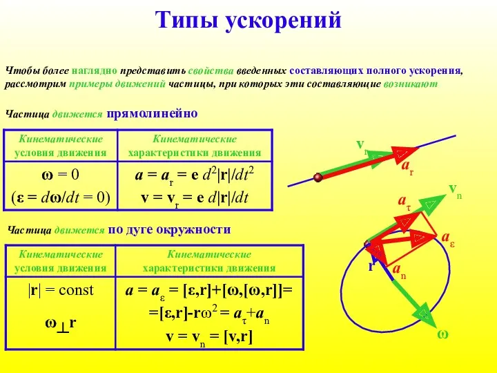 Типы ускорений Частица движется прямолинейно Чтобы более наглядно представить свойства