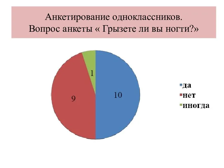 Анкетирование одноклассников. Вопрос анкеты « Грызете ли вы ногти?»