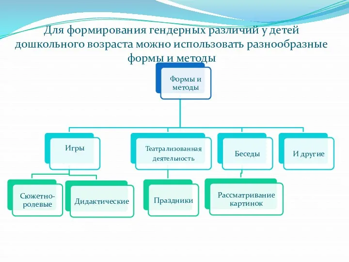 Для формирования гендерных различий у детей дошкольного возраста можно использовать разнообразные формы и методы