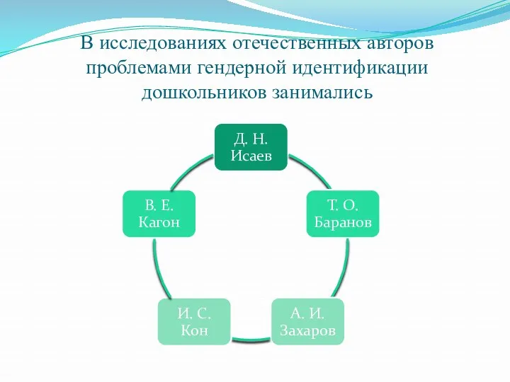 В исследованиях отечественных авторов проблемами гендерной идентификации дошкольников занимались