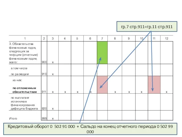 гр.7 стр.911=гр.11 стр.911 Кредитовый оборот 0 502 91 000 +