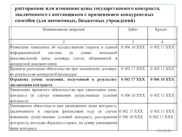 расторжение или изменение цены государственного контракта, заключенного с поставщиком с