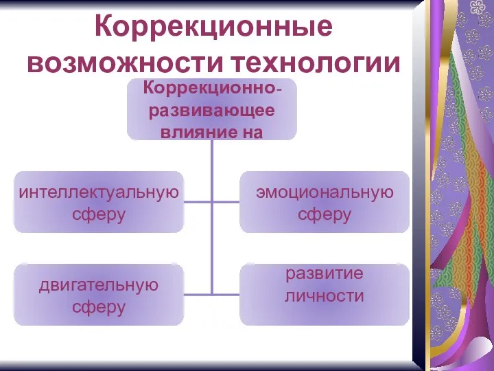 Коррекционные возможности технологии