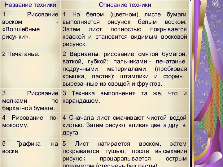 Основной этап 1. Ознакомление детей с различными нетрадиционными техниками рисования