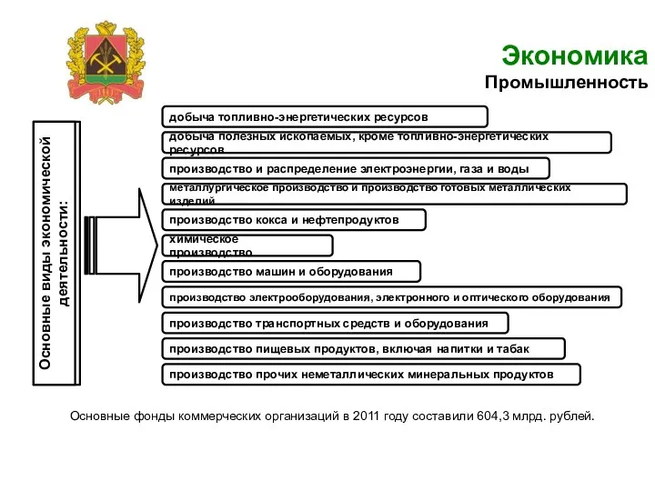 Экономика Промышленность Основные фонды коммерческих организаций в 2011 году составили