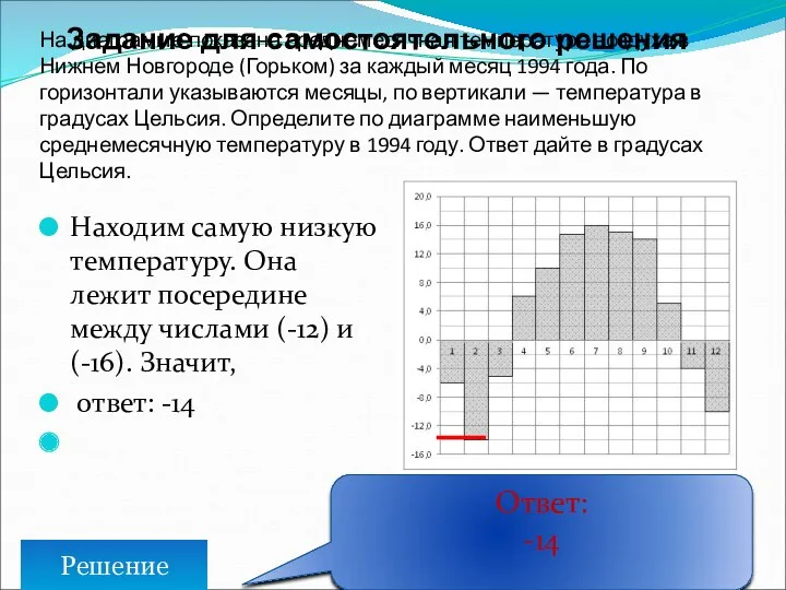На диаграмме показана среднемесячная температура воздуха в Нижнем Новгороде (Горьком)