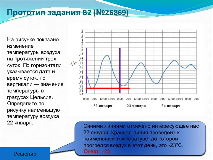Прототип задания B2 (№26869) Решение На рисунке показано изменение температуры