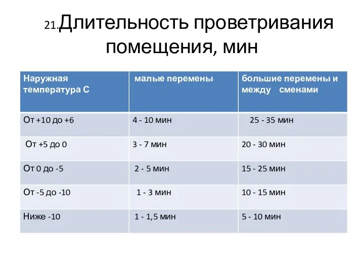 21.Длительность проветривания помещения, мин