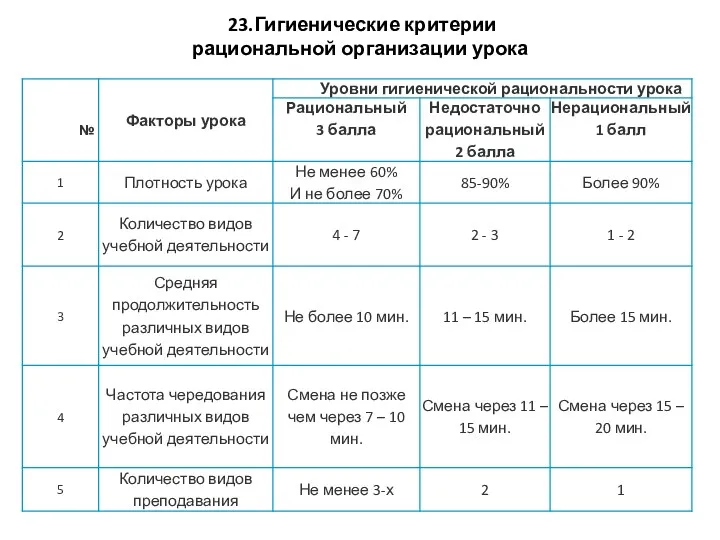 23.Гигиенические критерии рациональной организации урока