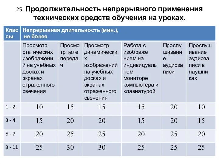 25. Продолжительность непрерывного применения технических средств обучения на уроках.