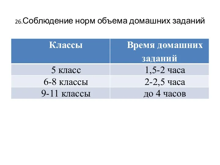 26.Соблюдение норм объема домашних заданий