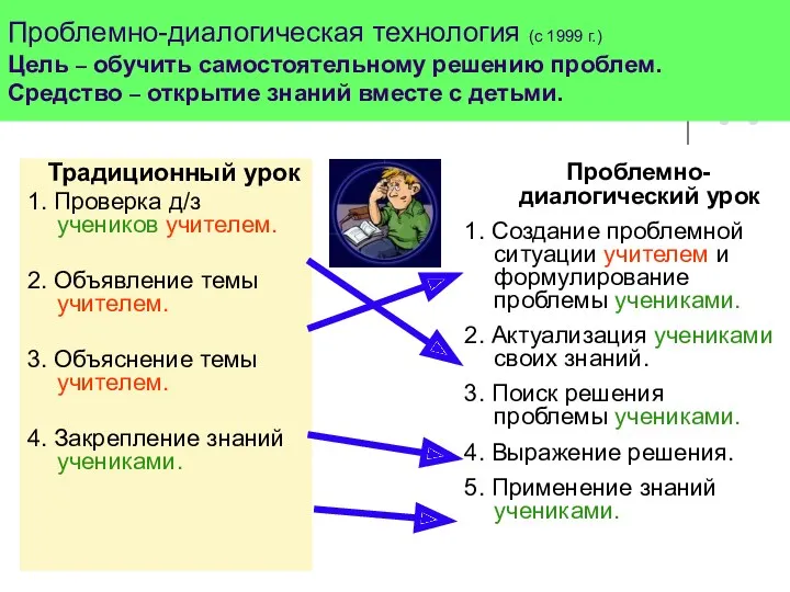 Традиционный урок 1. Проверка д/з учеников учителем. 2. Объявление темы