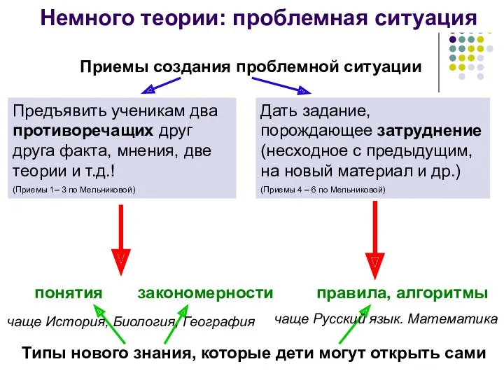 Немного теории: проблемная ситуация понятия Типы нового знания, которые дети