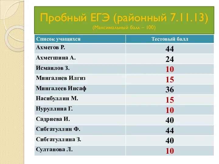 Пробный ЕГЭ (районный 7.11.13) (Максимальный балл – 100)