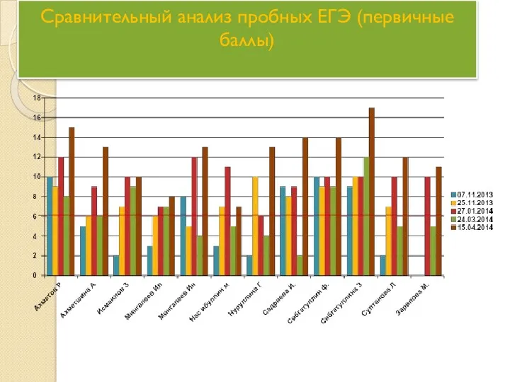 Сравнительный анализ пробных ЕГЭ (первичные баллы)