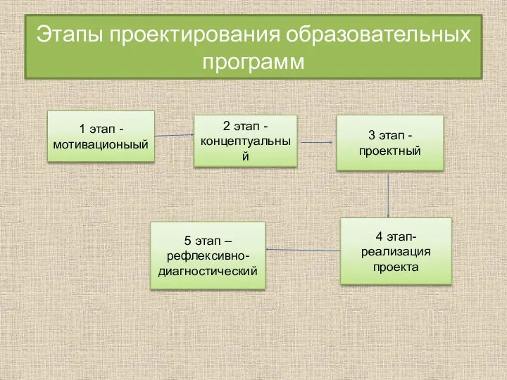 Этапы проектирования образовательных программ 1 этап -мотивационыый 2 этап -