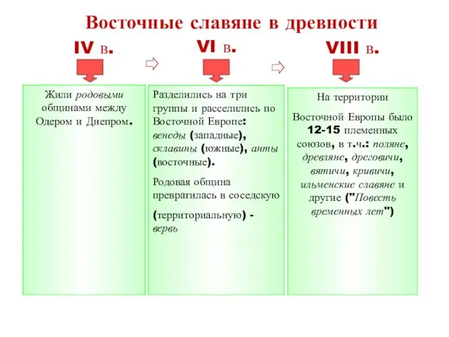 Жили родовыми общинами между Одером и Днепром. Разделились на три