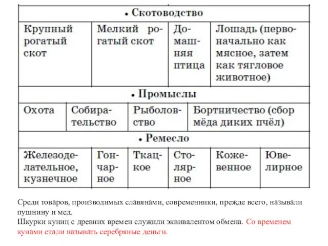 Среди товаров, производимых славянами, современники, прежде всего, называли пушнину и