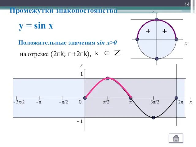 y = sin x + + x y 0 π/2