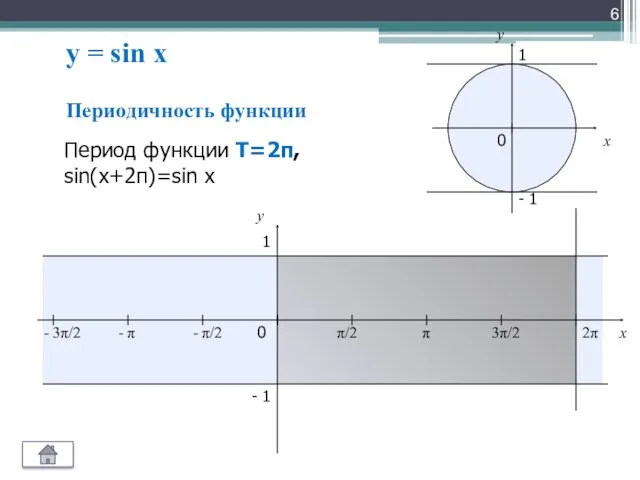 y = sin x x y 0 π/2 π 3π/2