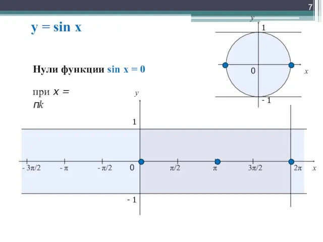 y = sin x x y 0 π/2 π 3π/2
