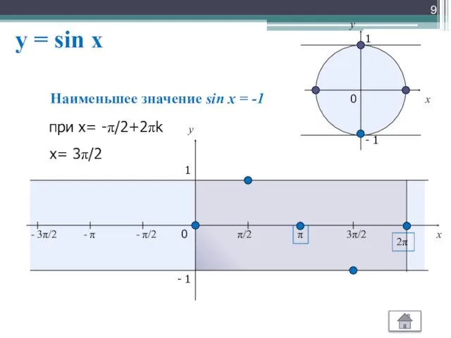 y = sin x x y 0 π/2 π 3π/2