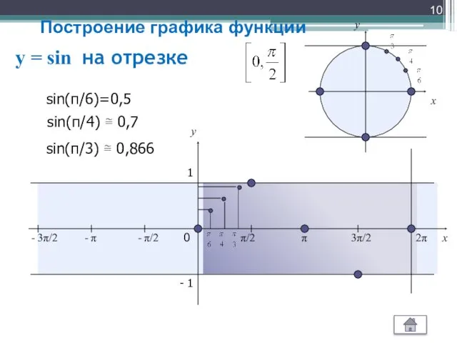y = sin на отрезке x y 0 π/2 π