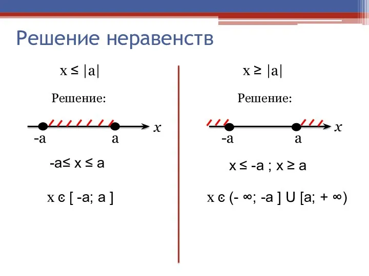 Решение неравенств х ≤ |a| х ≥ |a| Решение: Решение: