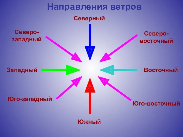 Западный Восточный Северный Южный Юго-западный Северо-восточный Северо-западный Юго-восточный Направления ветров