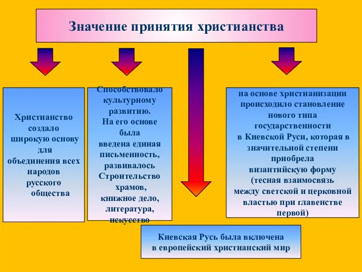 Значение принятия христианства Христианство создало широкую основу для объединения всех