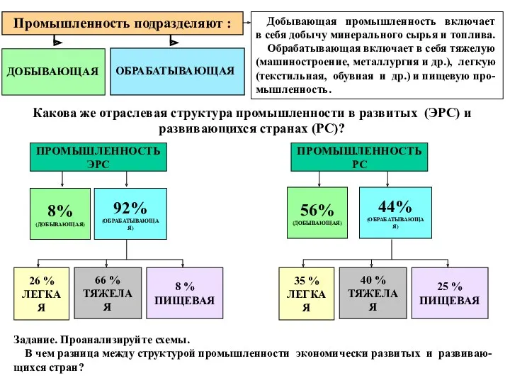 Промышленность подразделяют : ДОБЫВАЮЩАЯ ОБРАБАТЫВАЮЩАЯ Добывающая промышленность включает в себя