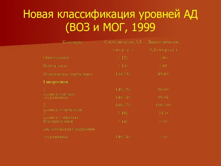 Новая классификация уровней АД (ВОЗ и МОГ, 1999