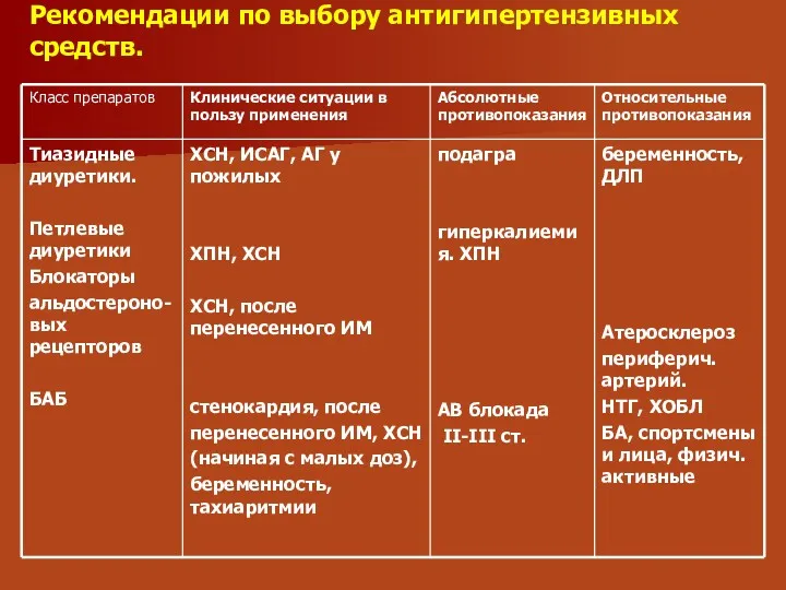 Рекомендации по выбору антигипертензивных средств.