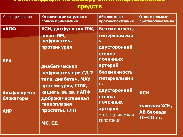 Рекомендации по выбору антигипертензивных средств