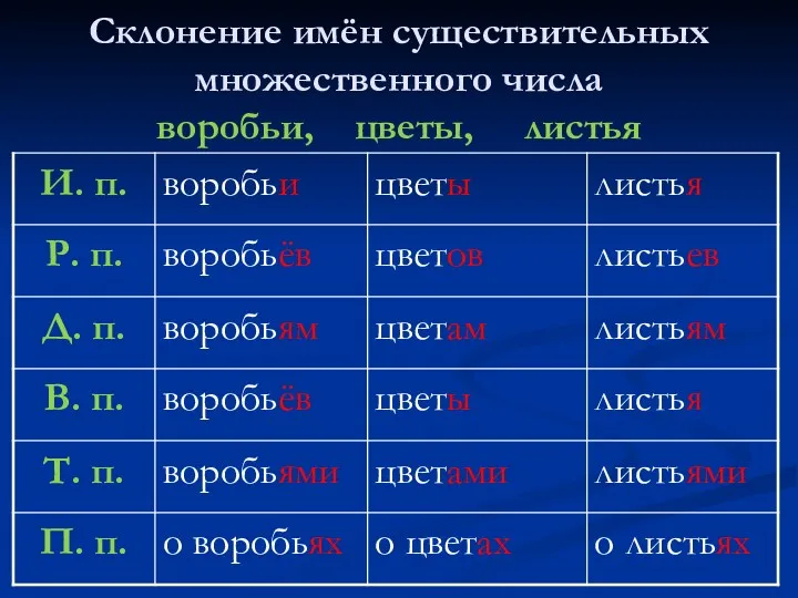 Склонение имён существительных множественного числа воробьи, цветы, листья