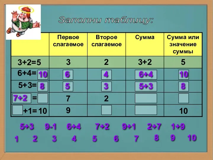 Заполни таблицу: 3+2=5 6+4= 5+3= = = 10 6 4