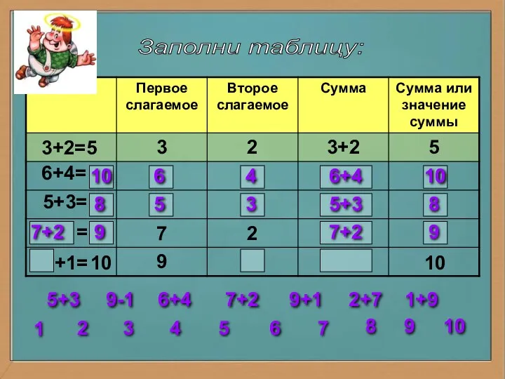 Заполни таблицу: 3+2=5 6+4= 5+3= = = 10 6 4