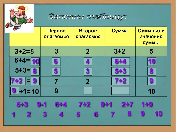 Заполни таблицу: 3+2=5 6+4= 5+3= = = 10 6 4