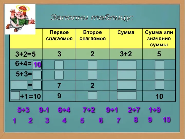 Заполни таблицу: 3+2=5 6+4= 5+3= = = 10 2 3