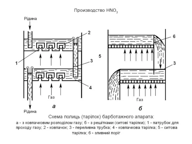 Производство HNO3