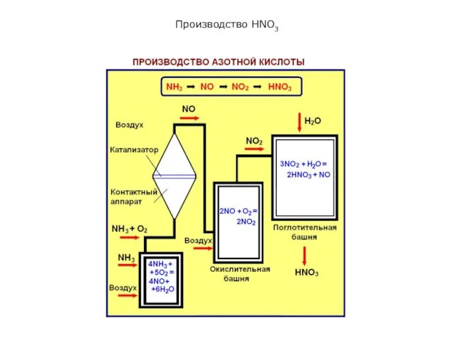 Производство HNO3