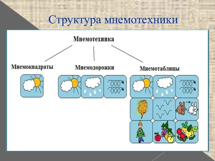 Структура мнемотехники