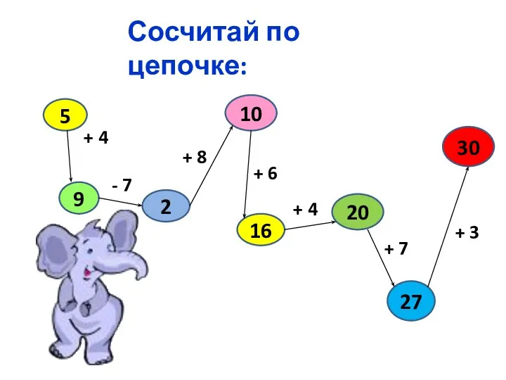 Сосчитай по цепочке: 5 9 2 10 16 20 30