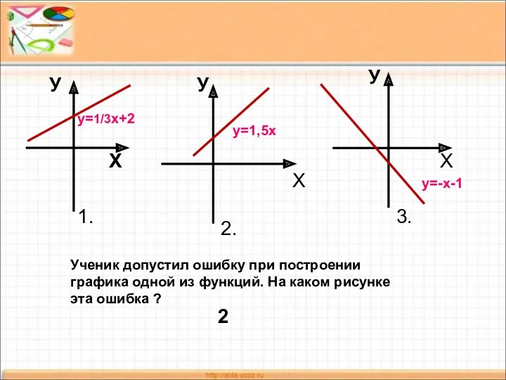 Ученик допустил ошибку при построении графика одной из функций. На каком рисунке эта ошибка ? 2