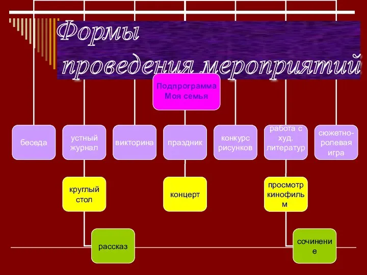 Формы проведения мероприятий Подпрограмма Моя семья