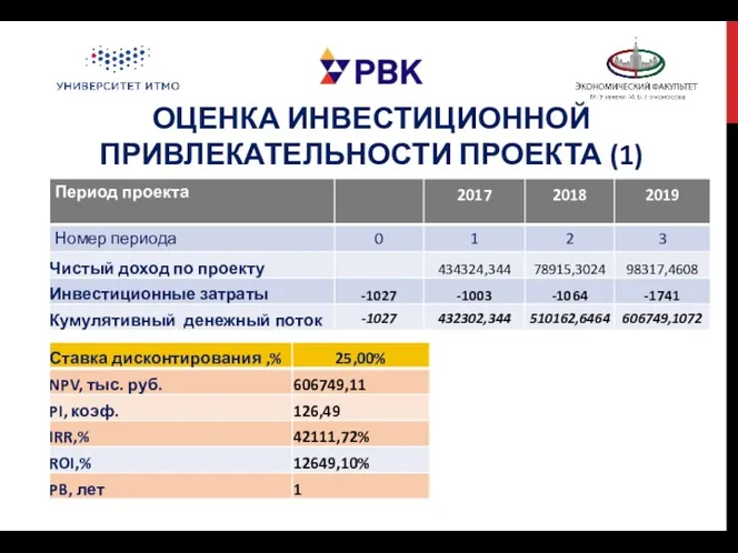 ОЦЕНКА ИНВЕСТИЦИОННОЙ ПРИВЛЕКАТЕЛЬНОСТИ ПРОЕКТА (1)