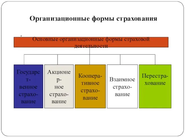 Организационные формы страхования . Основные организационные формы страховой деятельности Государст-