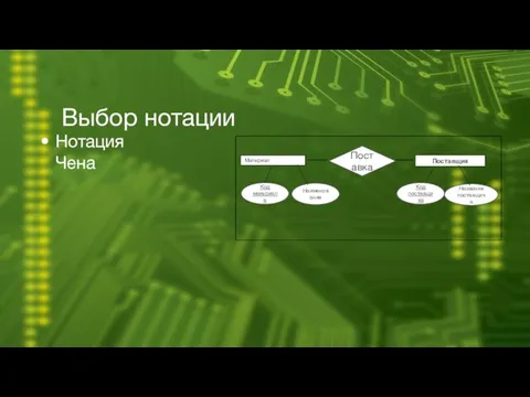 Выбор нотации Нотация Чена Поставка Код материала Наименование Код поставщика Название поставщика