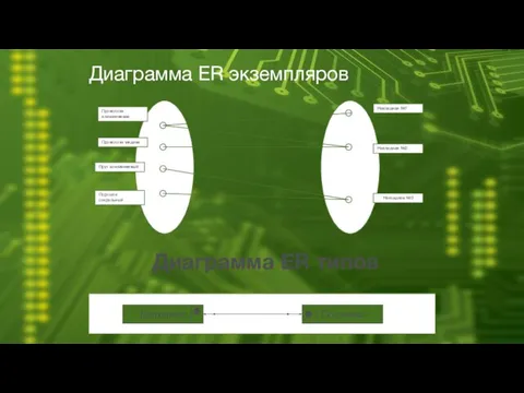 Диаграмма ER экземпляров Материал Поставка Диаграмма ER типов