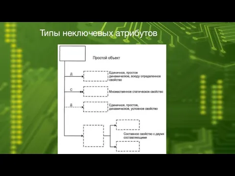 Типы неключевых атрибутов